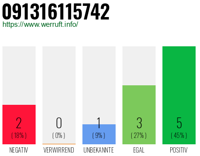 Rufnummer 091316115742 Telefonnummer 091316115742