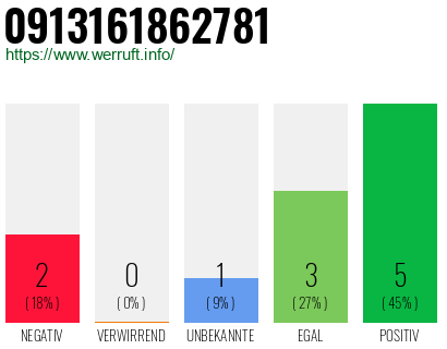Rufnummer 0913161862781 Telefonnummer 0913161862781
