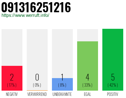 Rufnummer 091316251216 Telefonnummer 091316251216