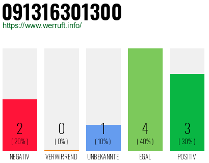 Rufnummer 091316301300 Telefonnummer 091316301300