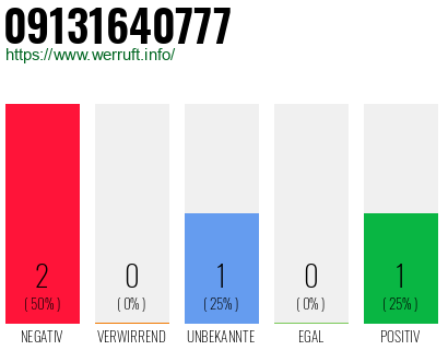 Rufnummer 09131640777 Telefonnummer 09131640777