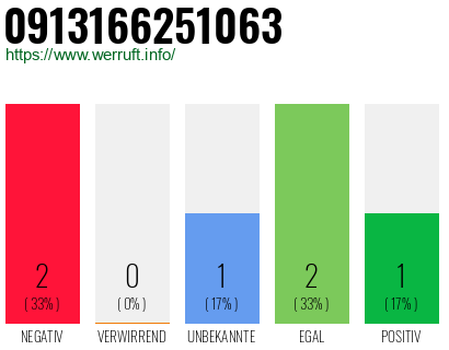 Rufnummer 0913166251063 Telefonnummer 0913166251063