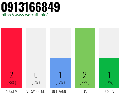 Rufnummer 0913166849 Telefonnummer 0913166849