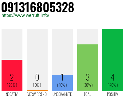 Rufnummer 091316805328 Telefonnummer 091316805328