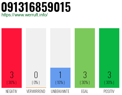 Rufnummer 091316859015 Telefonnummer 091316859015