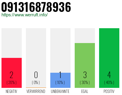 Rufnummer 091316878936 Telefonnummer 091316878936