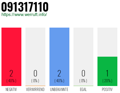 Rufnummer 091317110 Telefonnummer 091317110