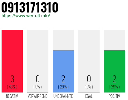 Rufnummer 0913171310 Telefonnummer 0913171310