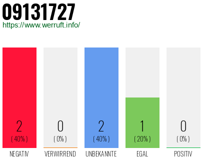 Rufnummer 09131727 Telefonnummer 09131727