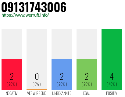 Rufnummer 09131743006 Telefonnummer 09131743006