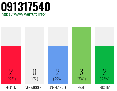Rufnummer 091317540 Telefonnummer 091317540