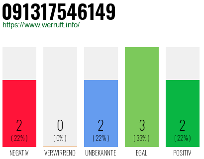 Rufnummer 091317546149 Telefonnummer 091317546149