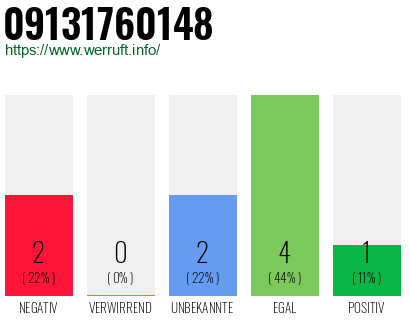 Rufnummer 09131760148 Telefonnummer 09131760148