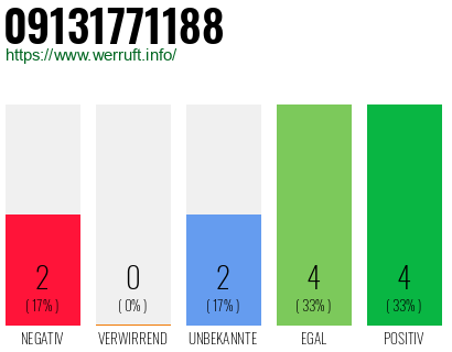 Rufnummer 09131771188 Telefonnummer 09131771188