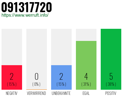 Rufnummer 091317720 Telefonnummer 091317720