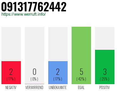 Rufnummer 091317762442 Telefonnummer 091317762442
