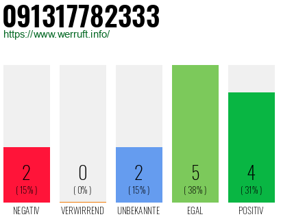 Rufnummer 091317782333 Telefonnummer 091317782333