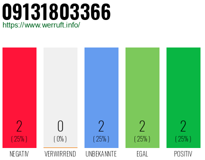 Rufnummer 09131803366 Telefonnummer 09131803366