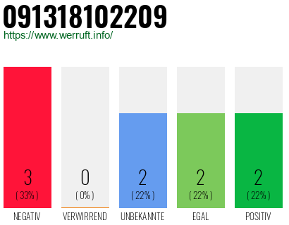 Rufnummer 091318102209 Telefonnummer 091318102209