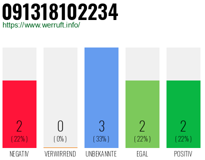 Rufnummer 091318102234 Telefonnummer 091318102234