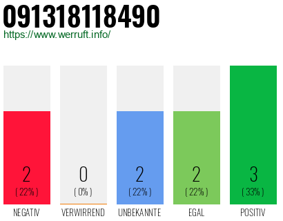 Rufnummer 091318118490 Telefonnummer 091318118490