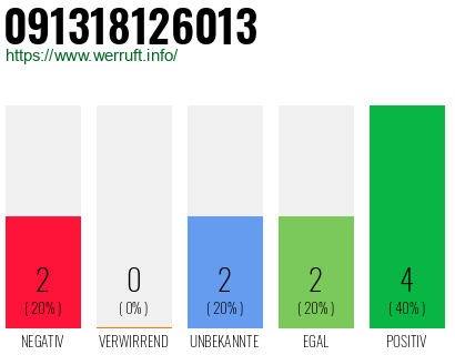 Rufnummer 091318126013 Telefonnummer 091318126013