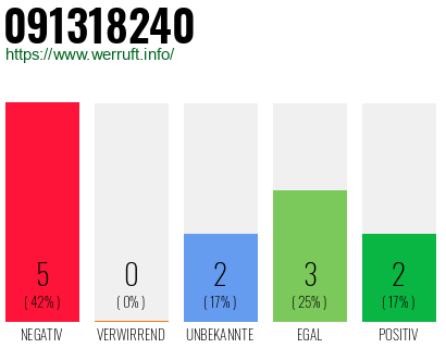 Rufnummer 091318240 Telefonnummer 091318240