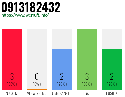 Rufnummer 0913182432 Telefonnummer 0913182432