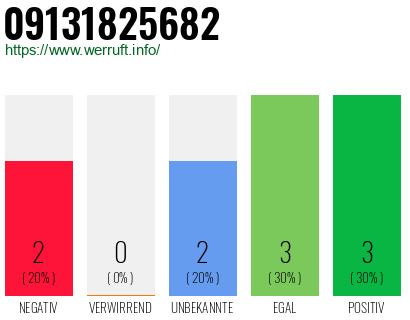 Rufnummer 09131825682 Telefonnummer 09131825682