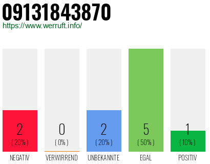 Rufnummer 09131843870 Telefonnummer 09131843870