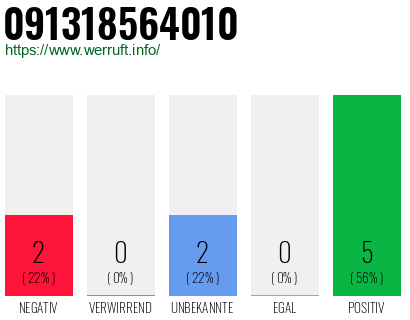 Telefonnummer 091318564010