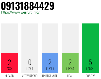 Rufnummer 09131884429 Telefonnummer 09131884429