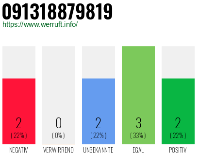 Rufnummer 091318879819 Telefonnummer 091318879819