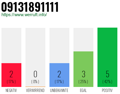 Rufnummer 09131891111 Telefonnummer 09131891111