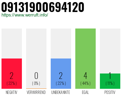 Rufnummer 09131900694120 Telefonnummer 09131900694120