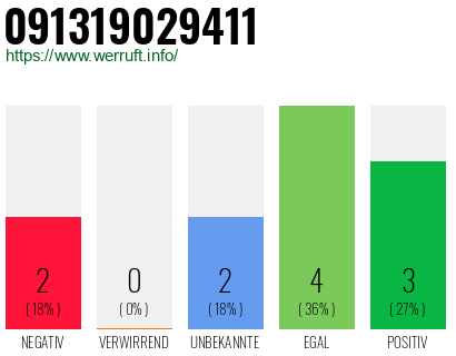 Rufnummer 091319029411 Telefonnummer 091319029411