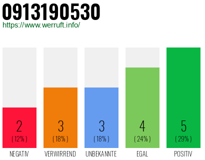 Rufnummer 0913190530 Telefonnummer 0913190530