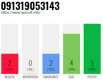 Rufnummer 091319053143 Telefonnummer 091319053143