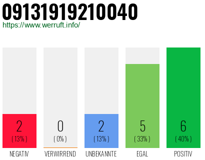 Rufnummer 09131919210040 Telefonnummer 09131919210040