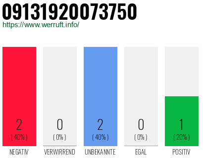 Rufnummer 09131920073750 Telefonnummer 09131920073750