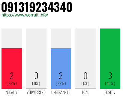 Rufnummer 091319234340 Telefonnummer 091319234340