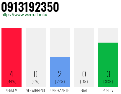 Rufnummer 0913192350 Telefonnummer 0913192350