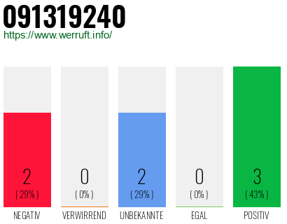 Rufnummer 091319240 Telefonnummer 091319240