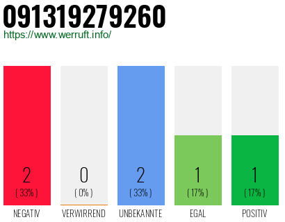 Rufnummer 091319279260 Telefonnummer 091319279260
