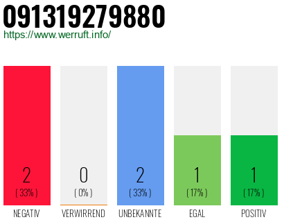 Rufnummer 091319279880 Telefonnummer 091319279880
