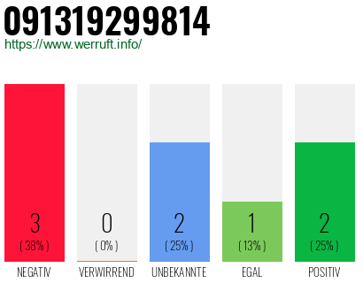 Rufnummer 091319299814 Telefonnummer 091319299814