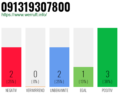 Rufnummer 091319307800 Telefonnummer 091319307800