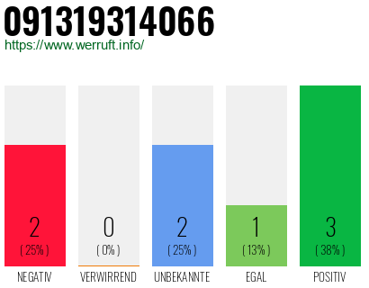 Rufnummer 091319314066 Telefonnummer 091319314066