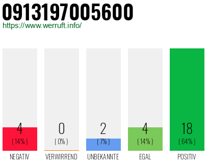 Rufnummer 0913197005600 Telefonnummer 0913197005600