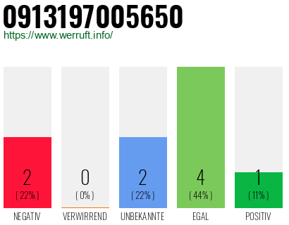 Rufnummer 0913197005650 Telefonnummer 0913197005650